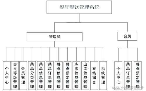 基于Java JSP與SSM架構的智能餐廳餐飲管理系統設計與實現